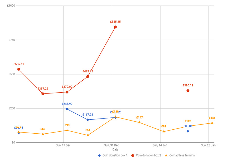 Chart showing weekly totals of the Entrance Hall contactless terminal and nearby coin donation boxes