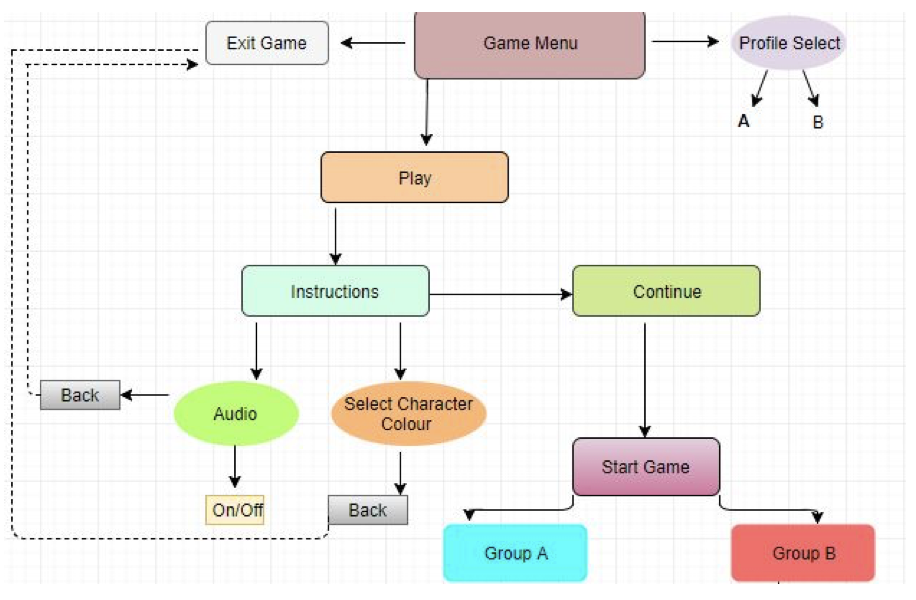 Part of the flowchart of the museum- application.