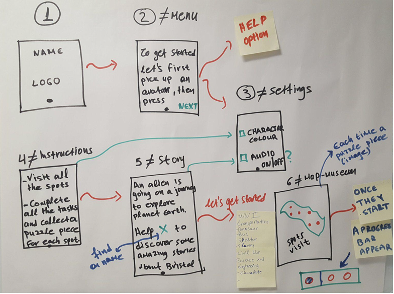 Paper-Based prototype of the application's plot and functionality features.