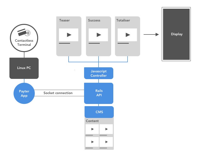 Technical set-up diagram of the contactless experience
