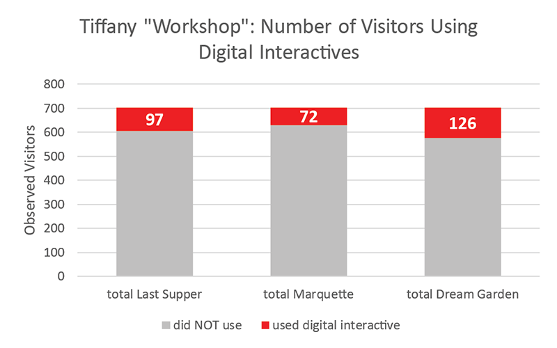 bar graph showing number of users for each interactive compared to overall number of visitors
