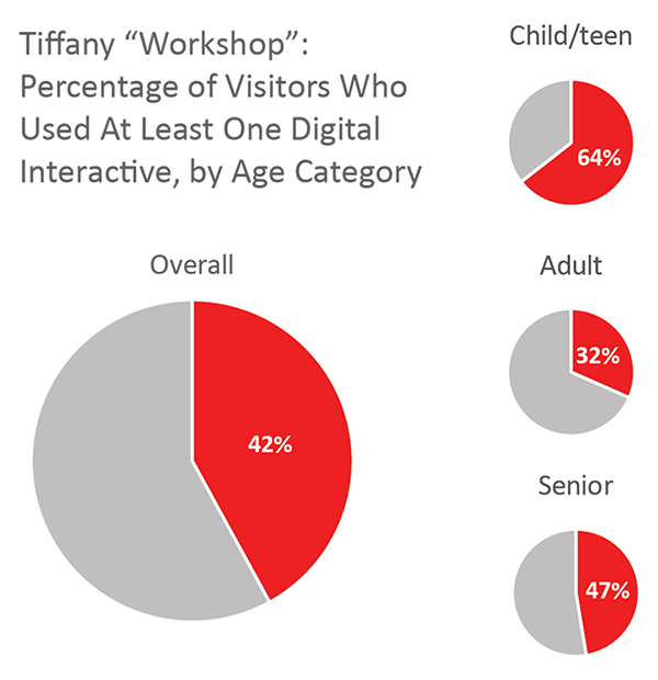 Four pie charts (overall users, child/teen users, adult users, senior users)