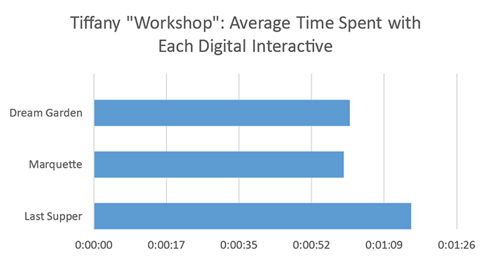 bar graph showing length of average interactions