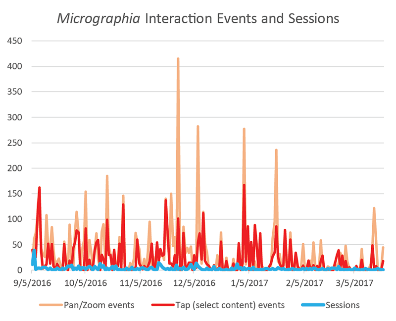 line graph showing few sessions but many tap and pan/zoom events per session