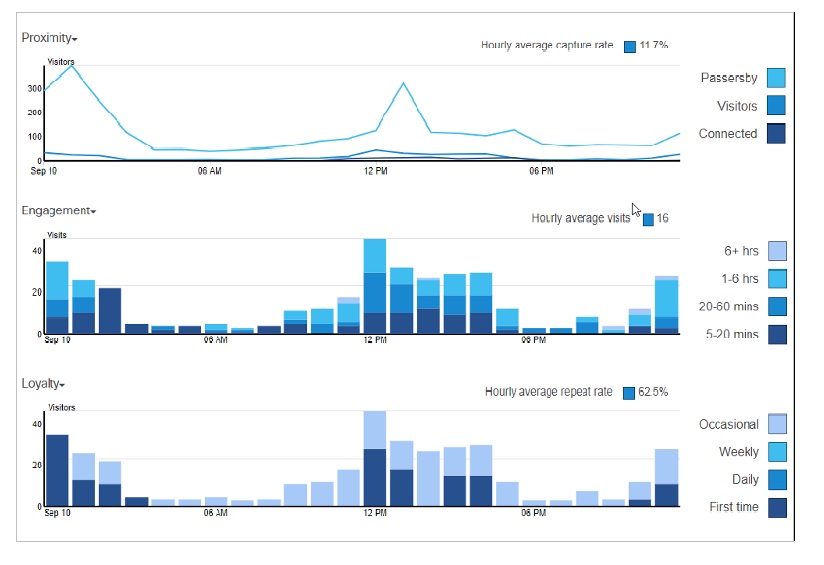 three colour graphs showing metrics related to audience movements