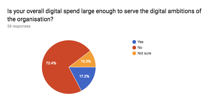 Figure 10: responses to the survey question ‘Is your overall digital spend large enough to serve the digital ambitions of the organisation?’