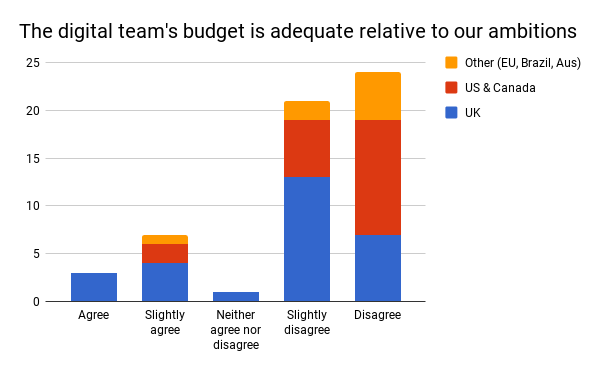 Figure 12: survey responses to the statement ‘The digital team's budget is adequate relative to our ambitions’, segmented by location
