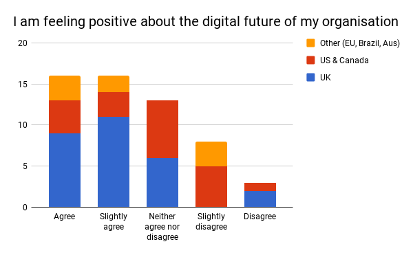 Figure 14: survey responses to the statement ‘I am feeling positive about the digital future of my organisation’, segmented by location