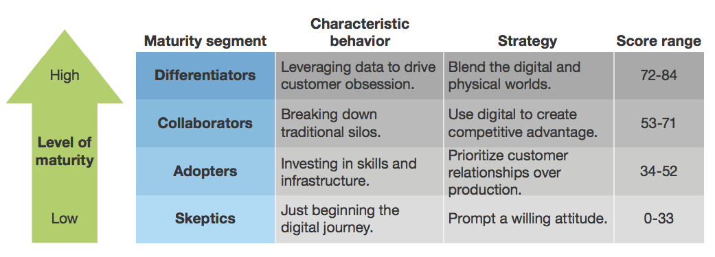Figure 6: The Digital Maturity Model 5.0, Forrester Research, Inc., March 14, 2017