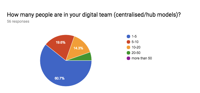 Figure 7: responses to the survey question ‘How many people are in your digital team?’