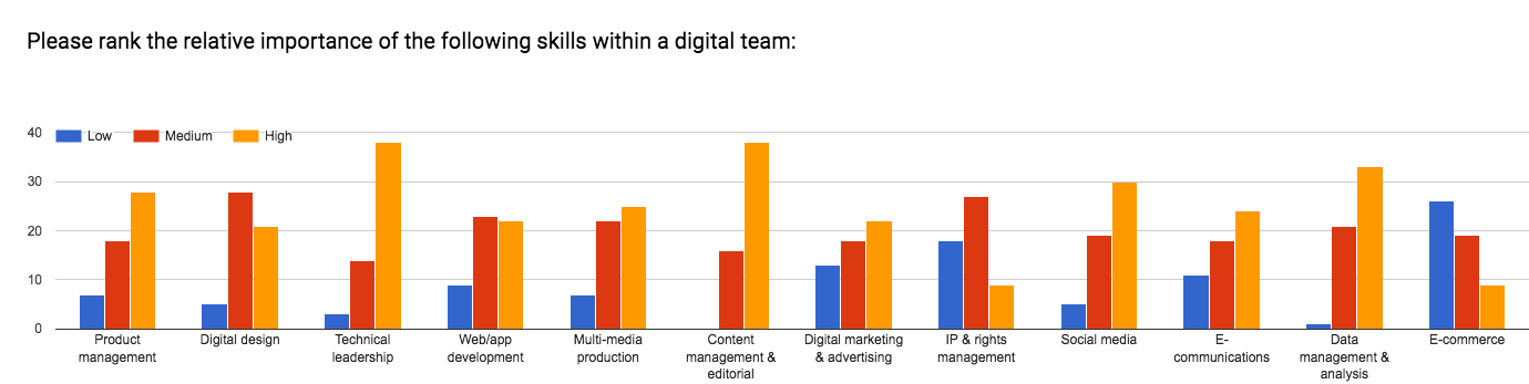 Figure 9: survey respondents were asked to rank the relative importance of skills within a digital team
