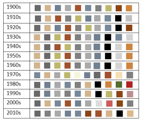 Fig 2. Prototype graph of dominant colours in the collection over a range of production decades.