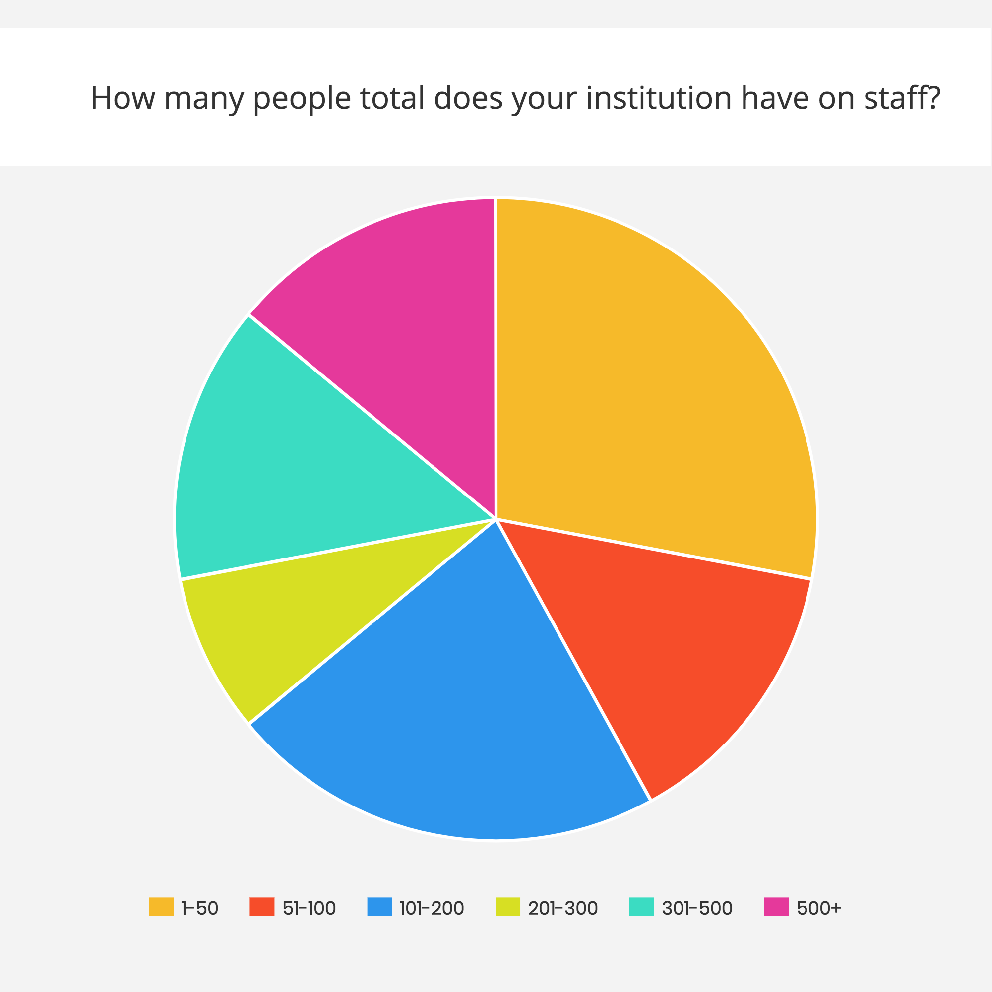 Pie chart distribution of "How many people total does your institution have on staff?" 