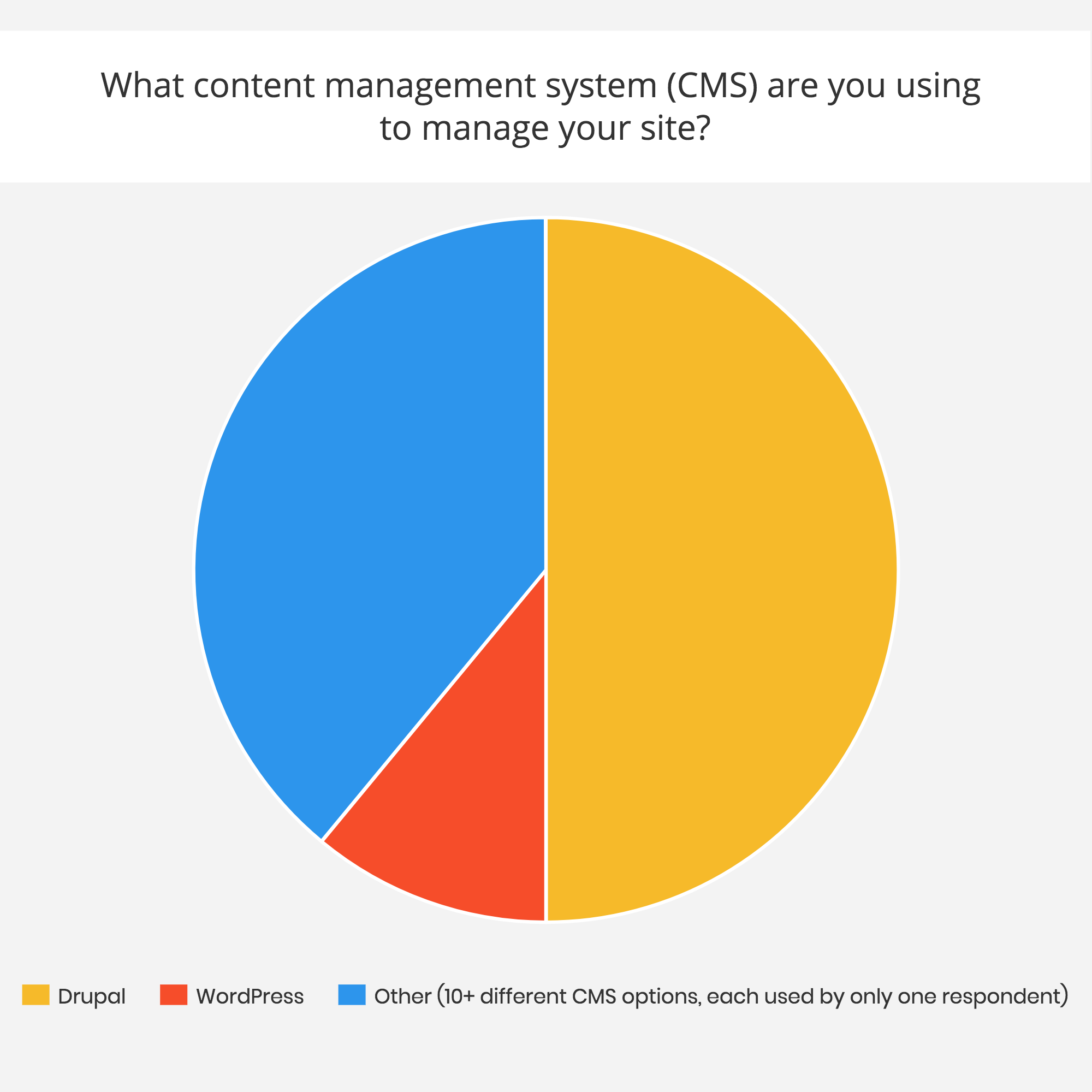Pie chart distribution of "What content management system (CMS) are you using to manage your site?"