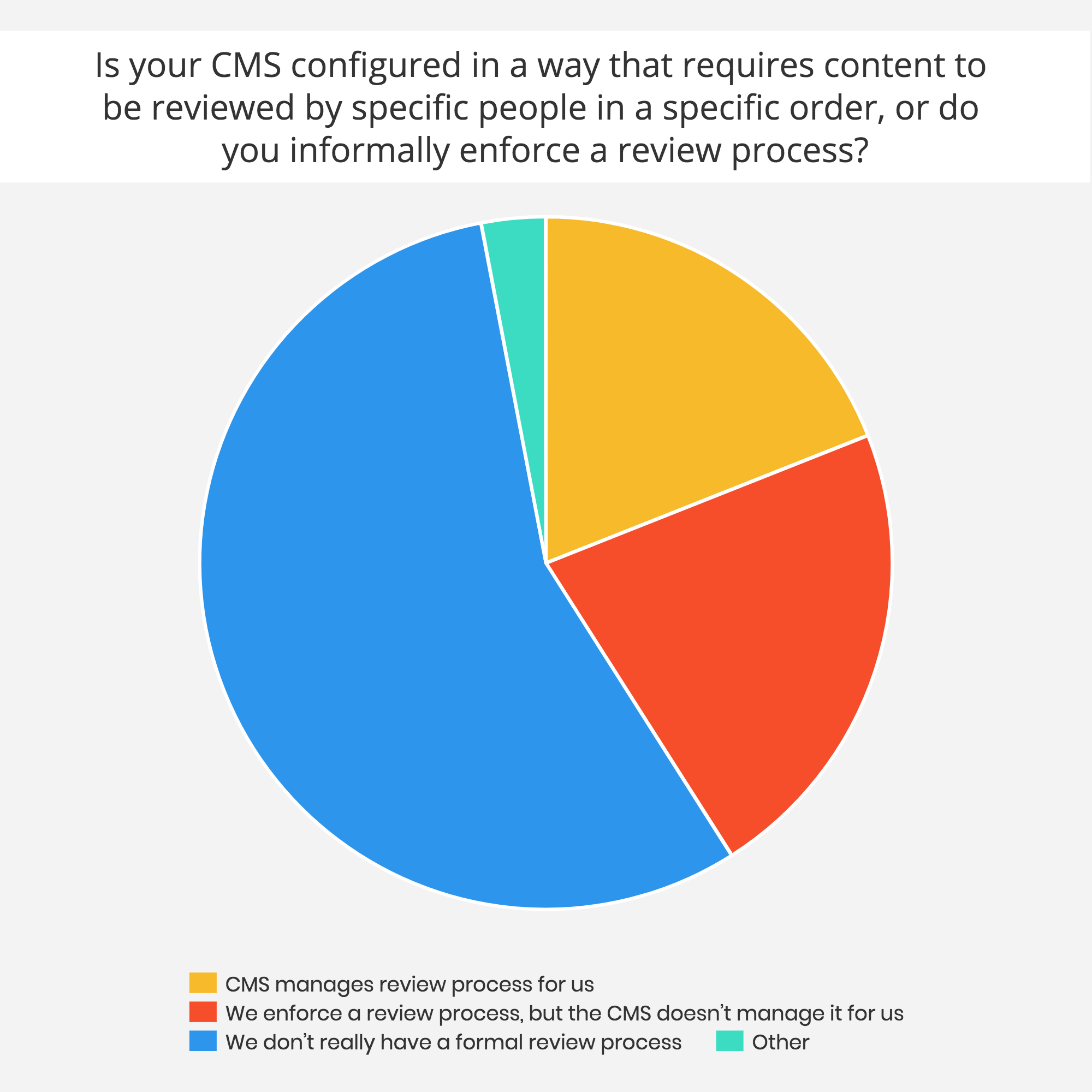 Pie chart distribution of "Is your CMS configured in a way that requires content to be reviewed by specific people in a specific order?”