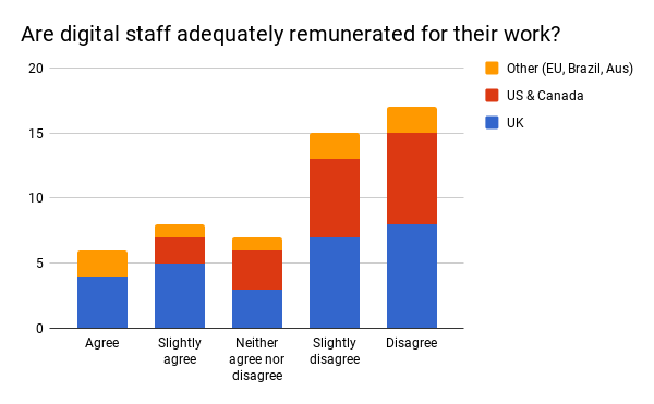 Figure 14: responses to the survey question ‘Are digital staff adequately remunerated for their work’, segmented by location