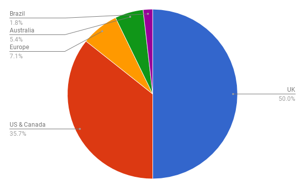 Fig 7: geographic breakdown of responses to the survey