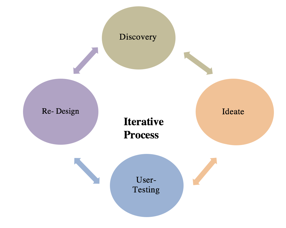 The stages of development process (museum-based application).