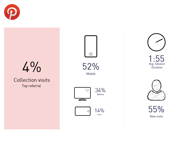 Figure 1: Key figures about Pinterest traffic to The Met’s Online Collection 