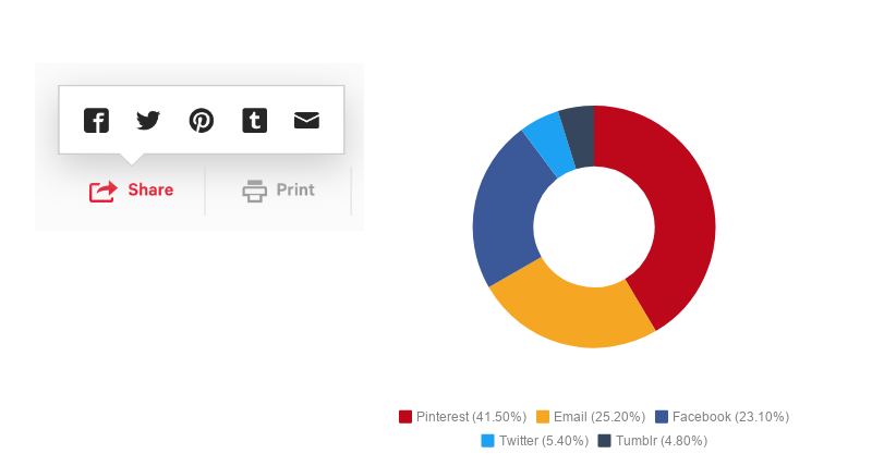 Figure 5: Usage of the sharing options on the object page